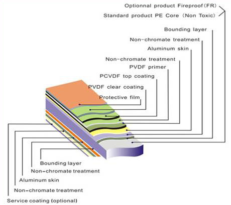 PVDF aluminum composite panel